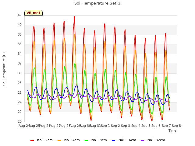 plot of Soil Temperature Set 3