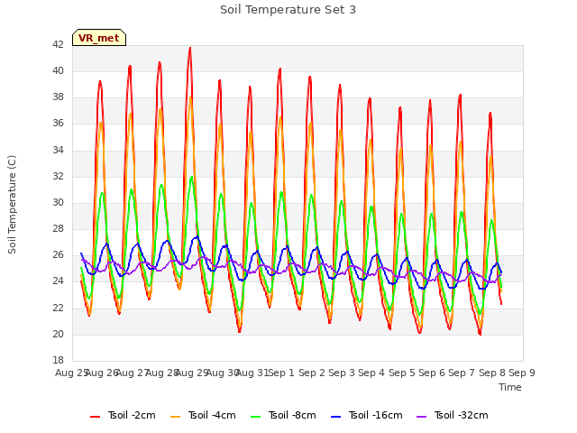 plot of Soil Temperature Set 3