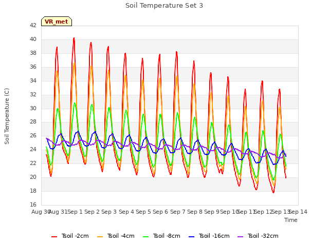 plot of Soil Temperature Set 3