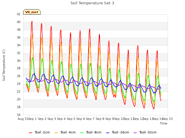 plot of Soil Temperature Set 3