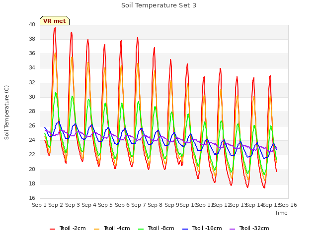 plot of Soil Temperature Set 3