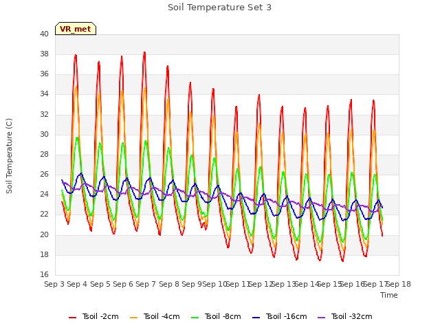 plot of Soil Temperature Set 3