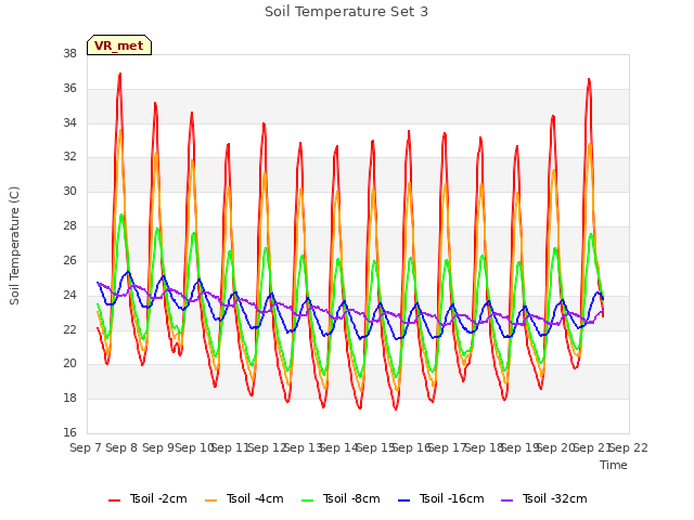 plot of Soil Temperature Set 3