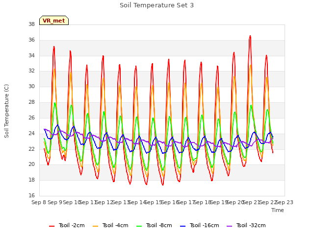 plot of Soil Temperature Set 3