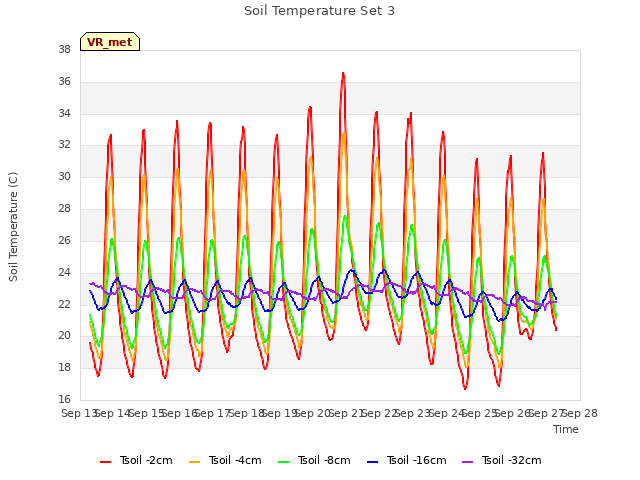 plot of Soil Temperature Set 3