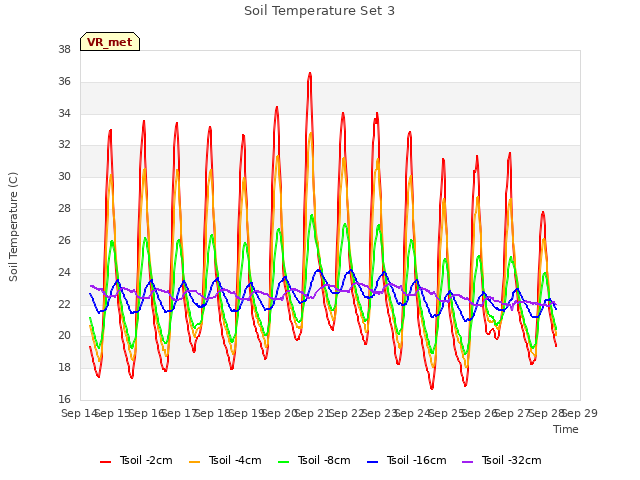 plot of Soil Temperature Set 3