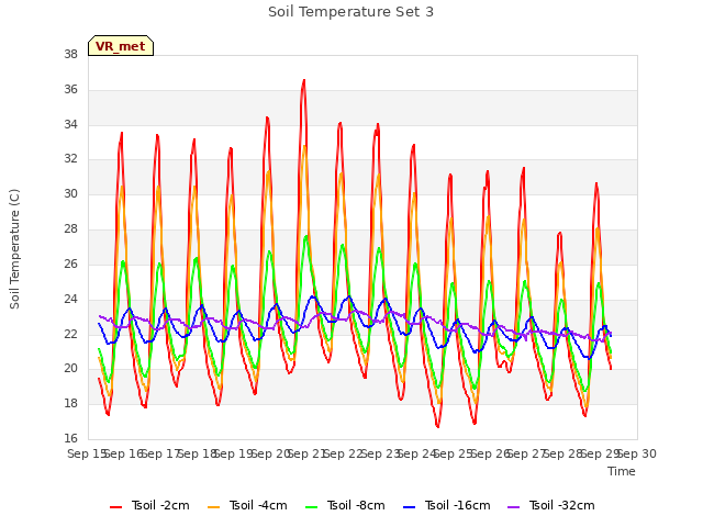 plot of Soil Temperature Set 3