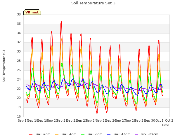 plot of Soil Temperature Set 3