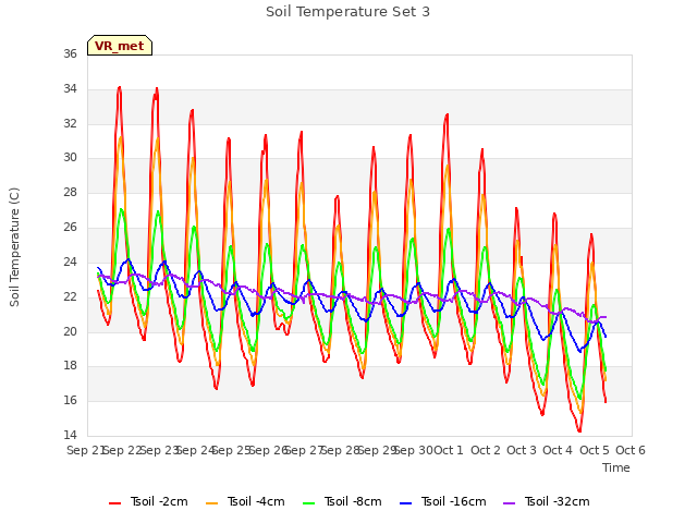 plot of Soil Temperature Set 3