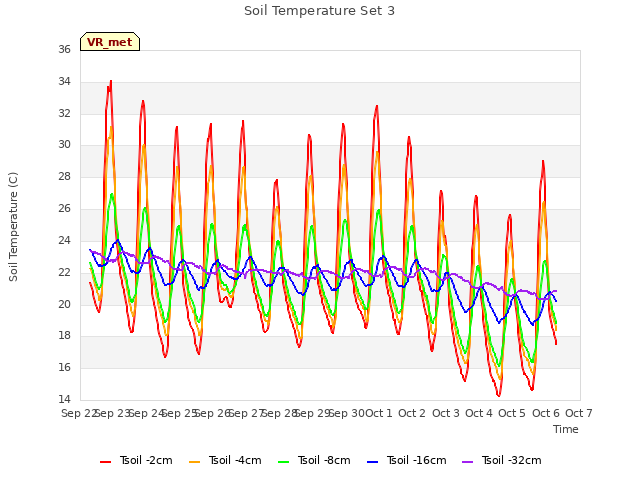 plot of Soil Temperature Set 3