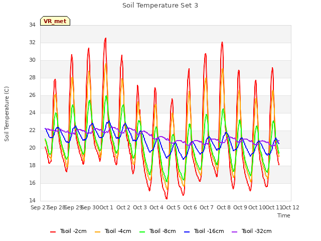 plot of Soil Temperature Set 3
