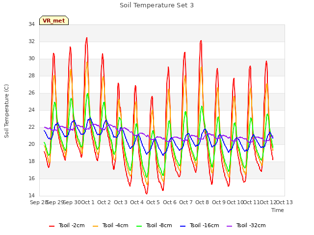 plot of Soil Temperature Set 3