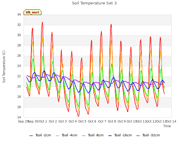 plot of Soil Temperature Set 3