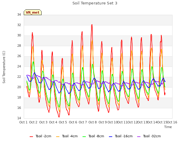 plot of Soil Temperature Set 3