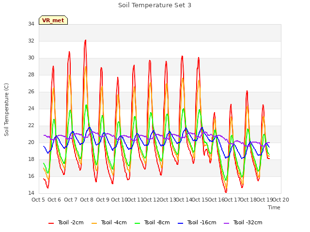 plot of Soil Temperature Set 3