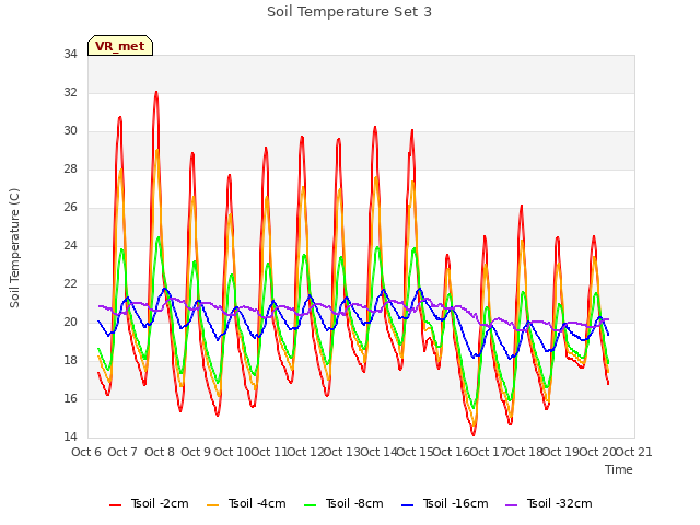 plot of Soil Temperature Set 3