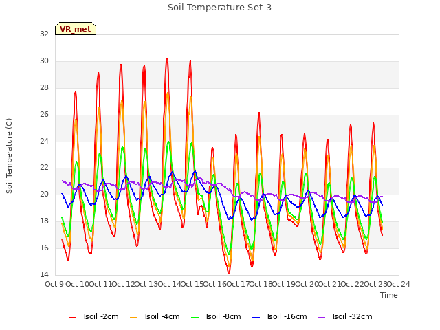 plot of Soil Temperature Set 3