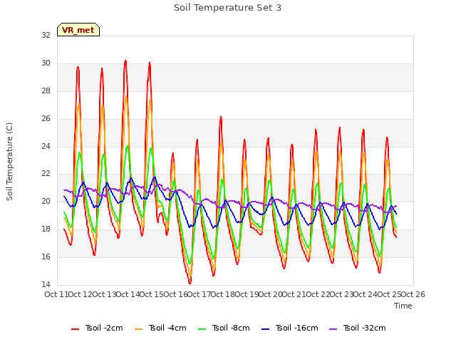 plot of Soil Temperature Set 3