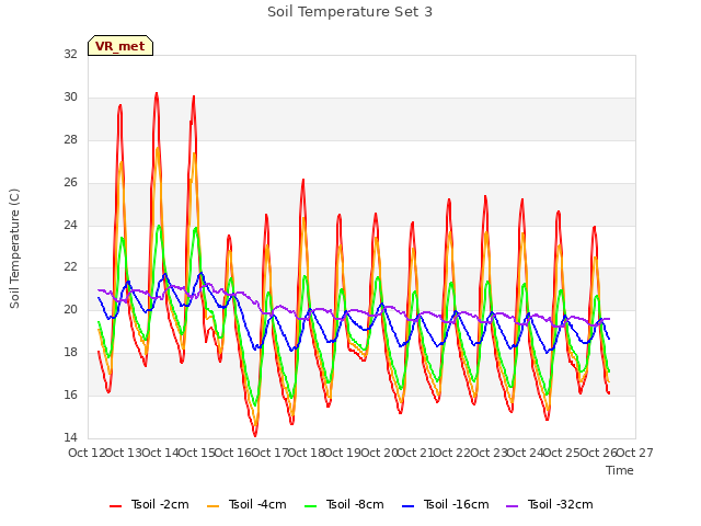 plot of Soil Temperature Set 3