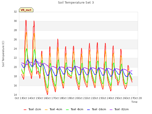 plot of Soil Temperature Set 3