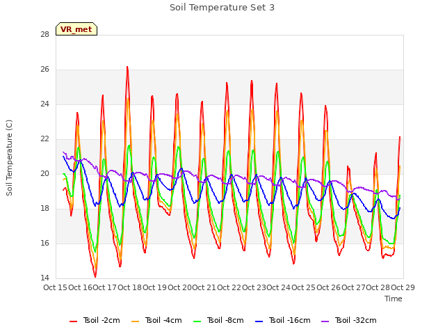 plot of Soil Temperature Set 3