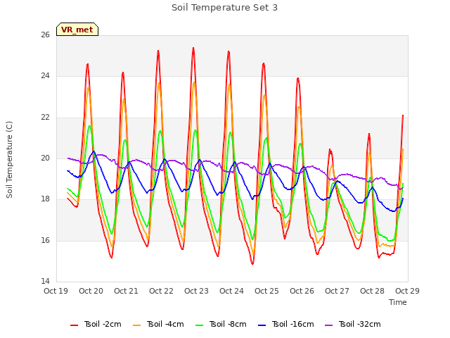 plot of Soil Temperature Set 3