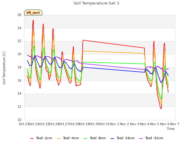 plot of Soil Temperature Set 3