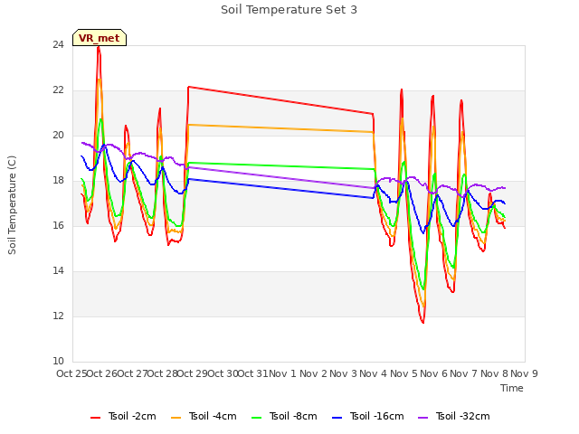 plot of Soil Temperature Set 3