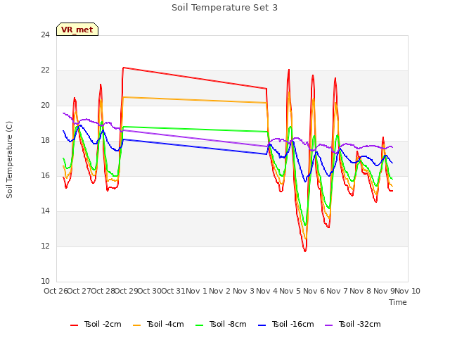 plot of Soil Temperature Set 3