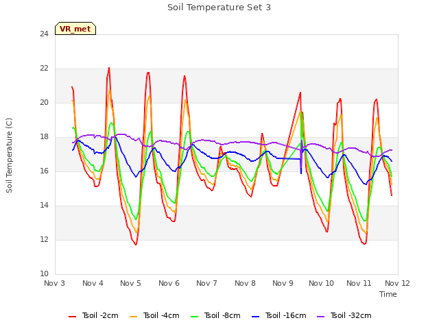 plot of Soil Temperature Set 3