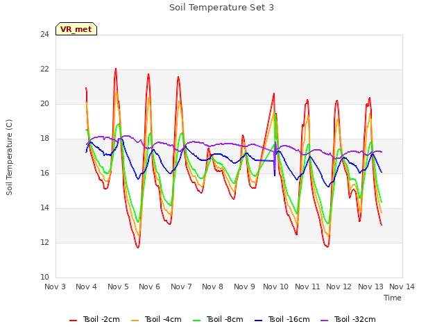 plot of Soil Temperature Set 3