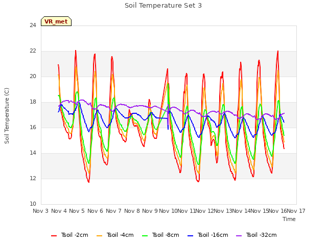 plot of Soil Temperature Set 3