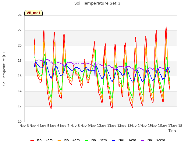 plot of Soil Temperature Set 3