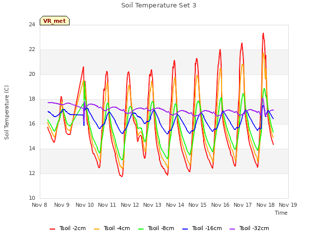 plot of Soil Temperature Set 3
