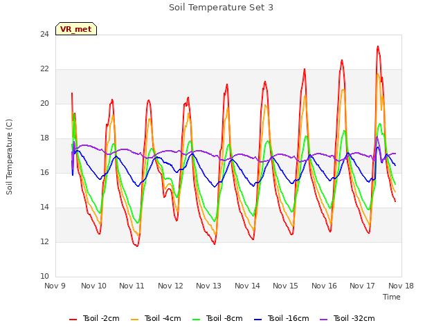 plot of Soil Temperature Set 3