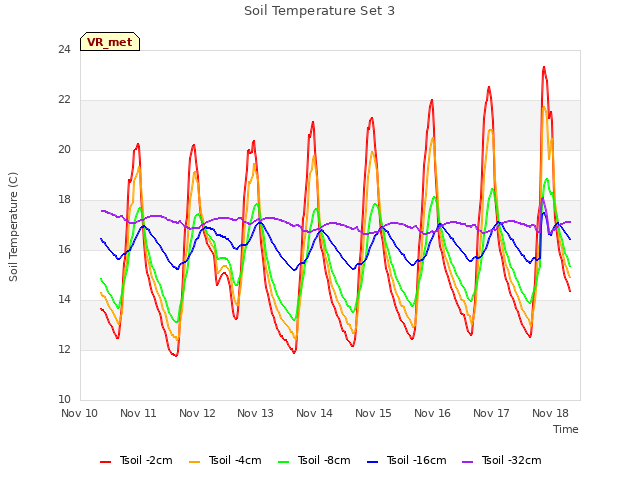 plot of Soil Temperature Set 3