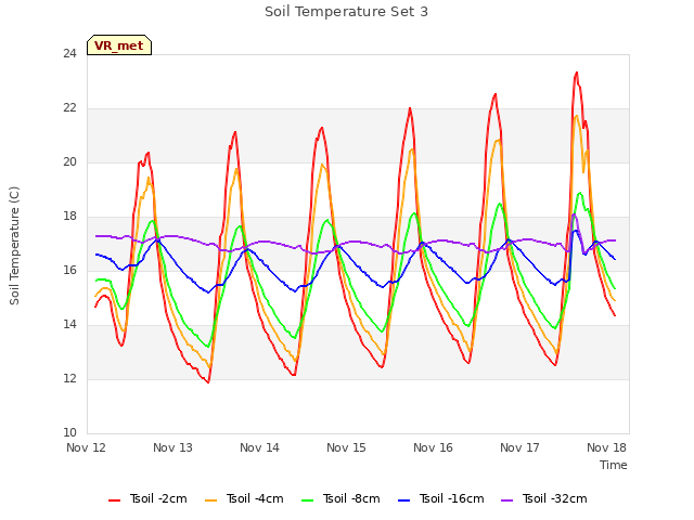 plot of Soil Temperature Set 3