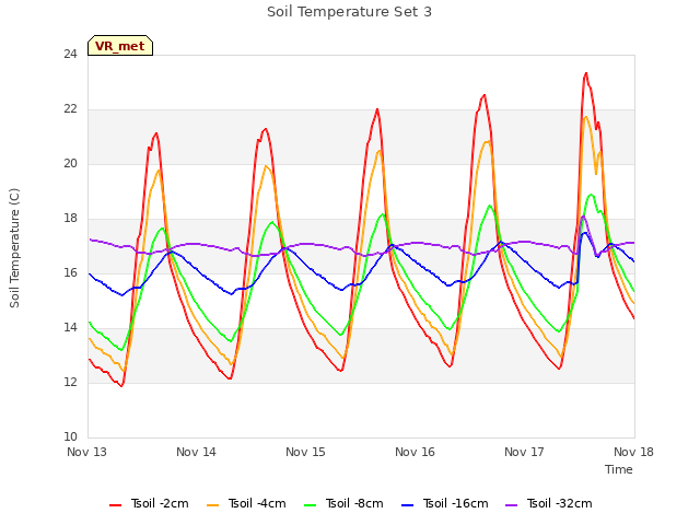 plot of Soil Temperature Set 3