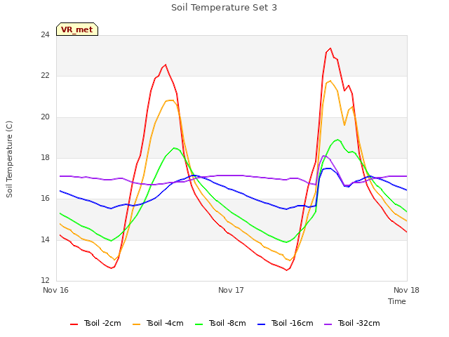 plot of Soil Temperature Set 3