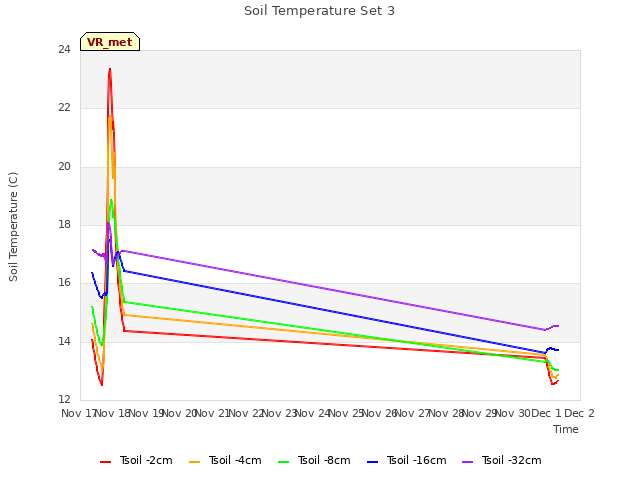 plot of Soil Temperature Set 3