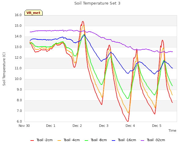 plot of Soil Temperature Set 3