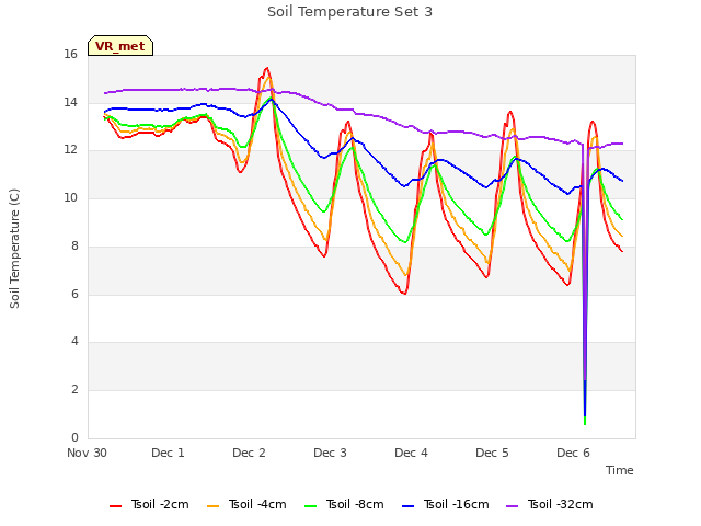 plot of Soil Temperature Set 3