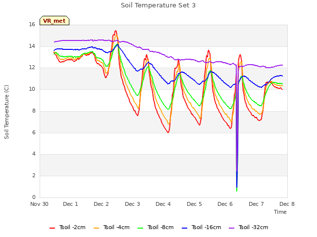 plot of Soil Temperature Set 3