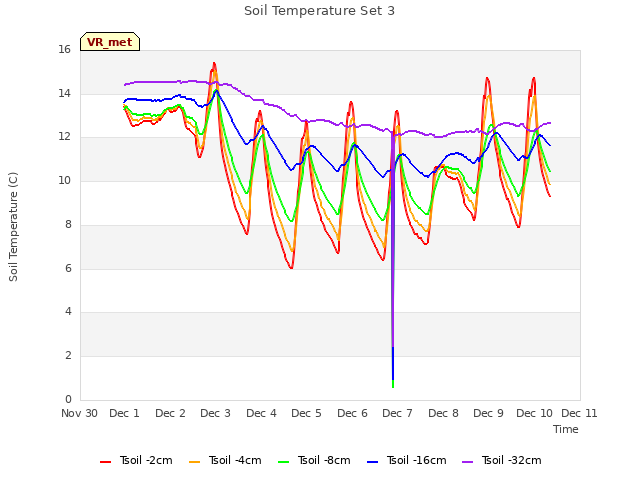 plot of Soil Temperature Set 3