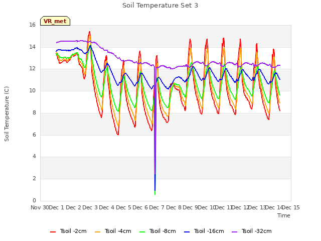 plot of Soil Temperature Set 3