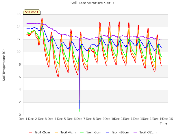 plot of Soil Temperature Set 3