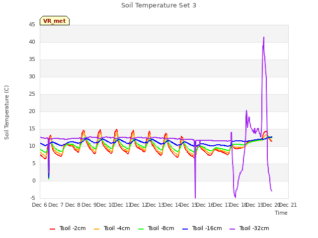 plot of Soil Temperature Set 3