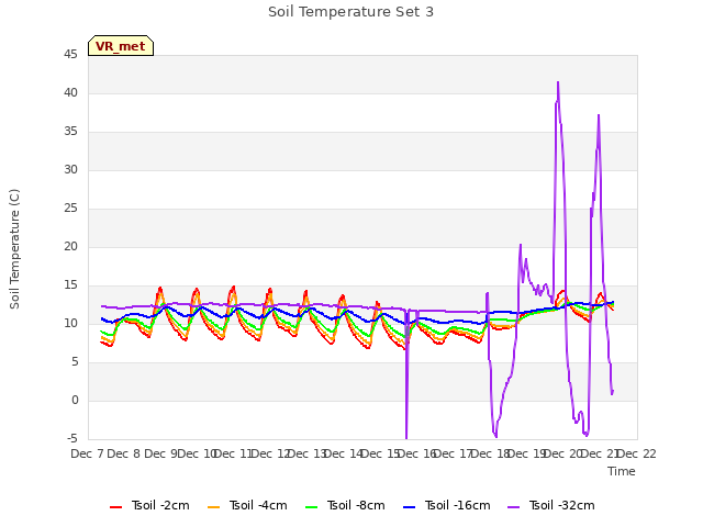 plot of Soil Temperature Set 3