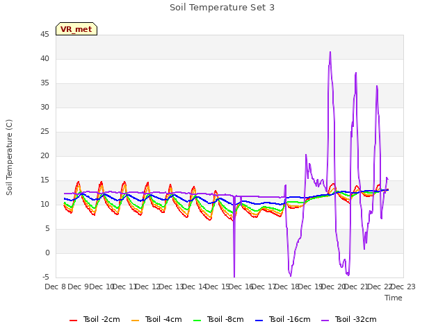 plot of Soil Temperature Set 3