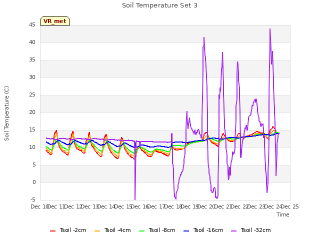 plot of Soil Temperature Set 3